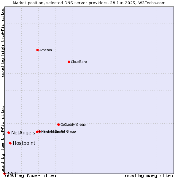 Market position of Hostpoint vs. NetAngels vs. 1API