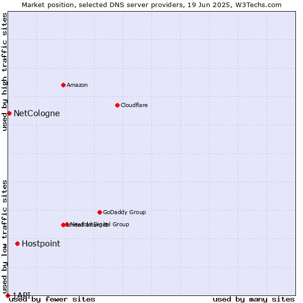 Market position of Hostpoint vs. NetCologne vs. 1API