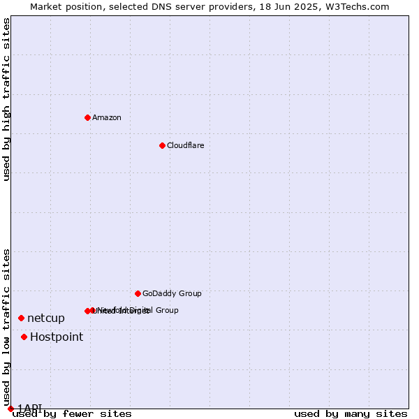 Market position of Hostpoint vs. netcup vs. 1API