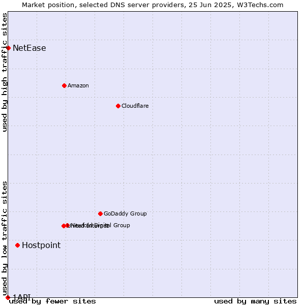 Market position of Hostpoint vs. NetEase vs. 1API