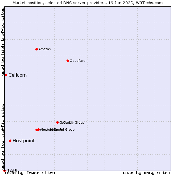 Market position of Hostpoint vs. Cellcom vs. 1API