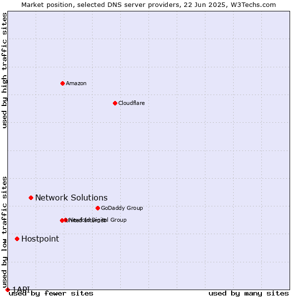 Market position of Network Solutions vs. Hostpoint vs. 1API