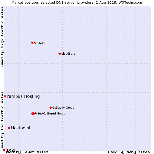 Market position of Hostpoint vs. Nimbus Hosting vs. 1API