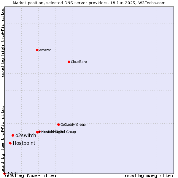 Market position of o2switch vs. Hostpoint vs. 1API