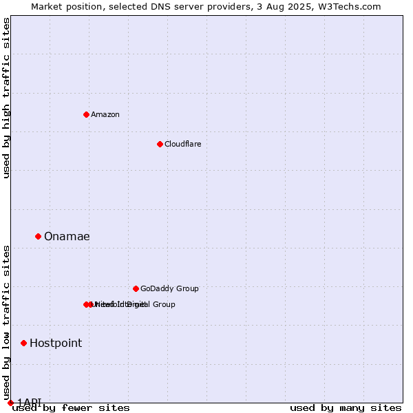 Market position of Onamae vs. Hostpoint vs. 1API