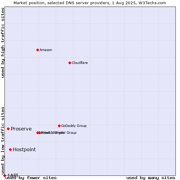 Market position of Hostpoint vs. Proserve vs. 1API