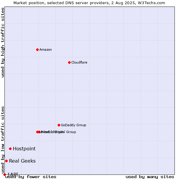 Market position of Hostpoint vs. Real Geeks vs. 1API
