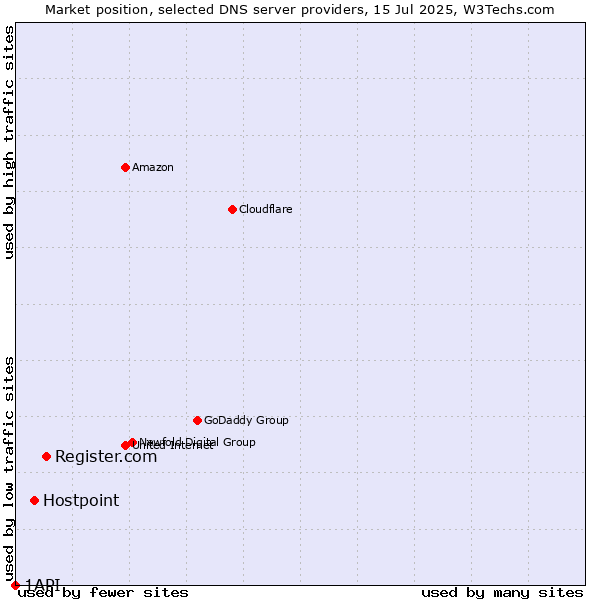 Market position of Register.com vs. Hostpoint vs. 1API