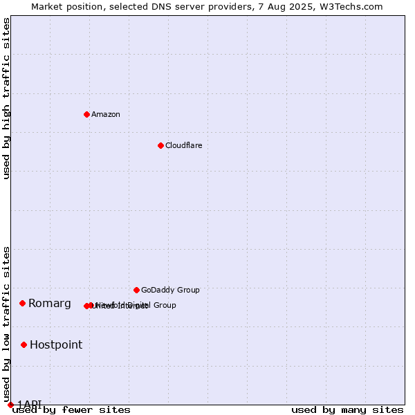 Market position of Hostpoint vs. Romarg vs. 1API
