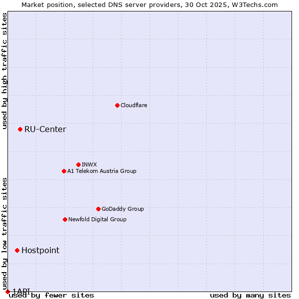 Market position of RU-Center vs. Hostpoint vs. 1API