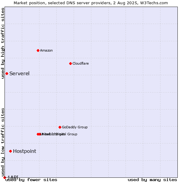 Market position of Hostpoint vs. Serverel vs. 1API