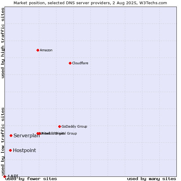 Market position of Serverplan vs. Hostpoint vs. 1API