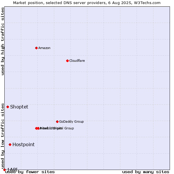 Market position of Hostpoint vs. Shoptet vs. 1API