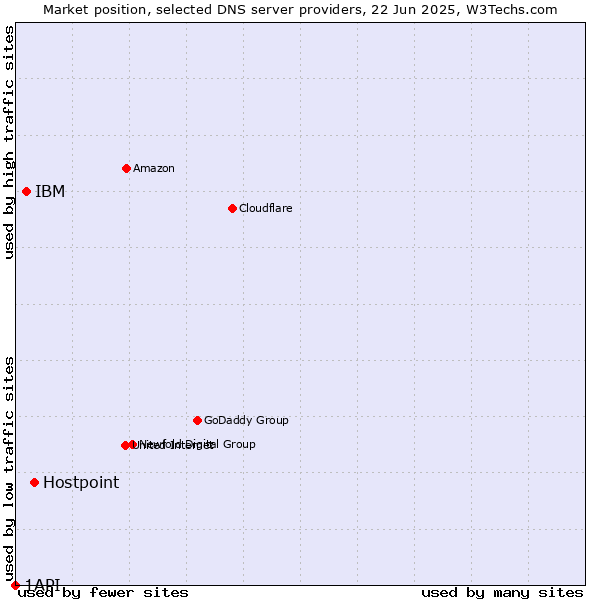 Market position of Hostpoint vs. IBM vs. 1API