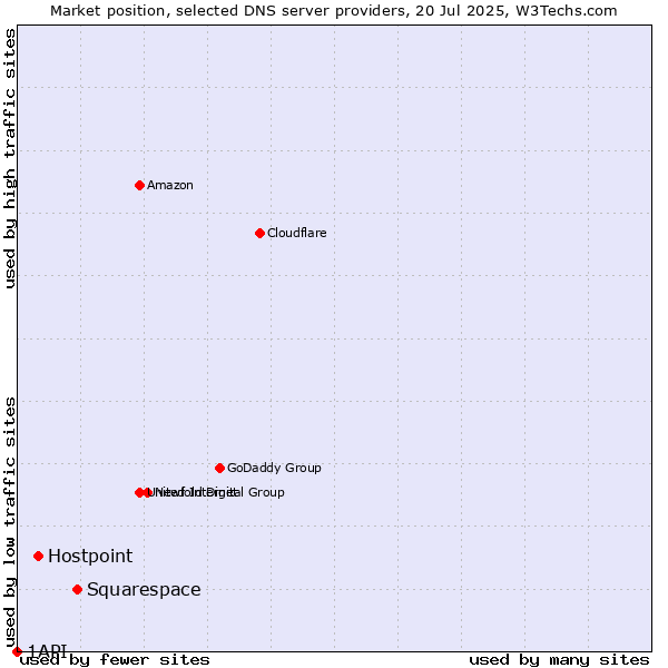 Market position of Squarespace vs. Hostpoint vs. 1API