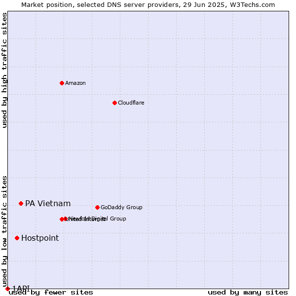 Market position of PA Vietnam vs. Hostpoint vs. 1API
