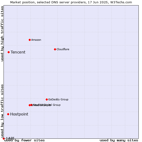 Market position of Tencent vs. Hostpoint vs. 1API