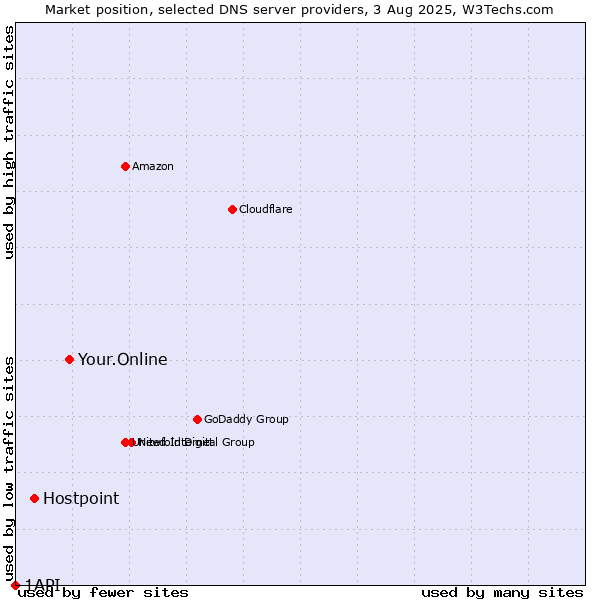 Market position of Your.Online vs. Hostpoint vs. 1API