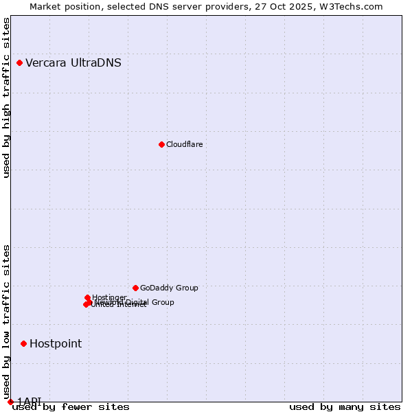Market position of Hostpoint vs. Vercara UltraDNS vs. 1API