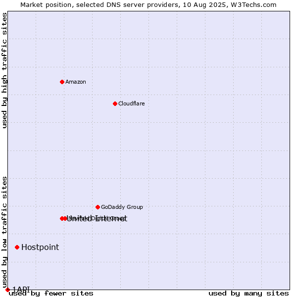 Market position of United Internet vs. Hostpoint vs. 1API