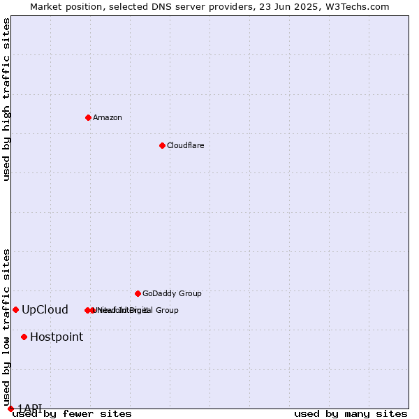 Market position of Hostpoint vs. UpCloud vs. 1API