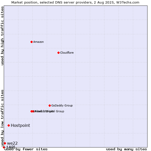 Market position of Hostpoint vs. we22 vs. 1API