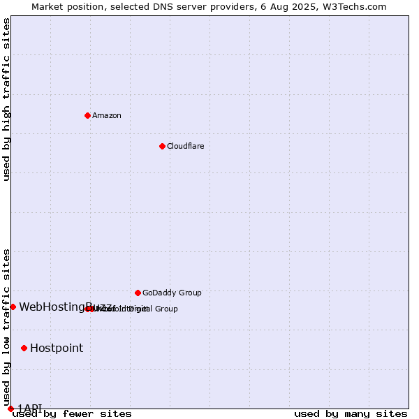 Market position of Hostpoint vs. WebHostingBuzz vs. 1API