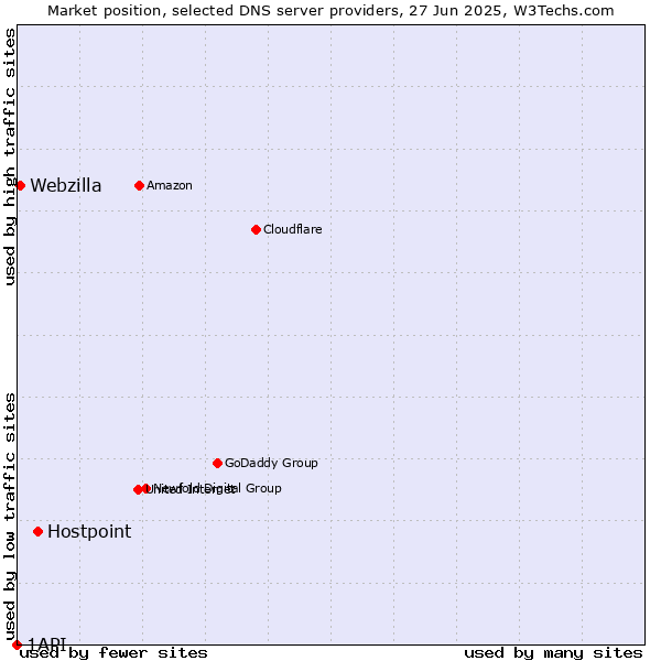 Market position of Hostpoint vs. Webzilla vs. 1API