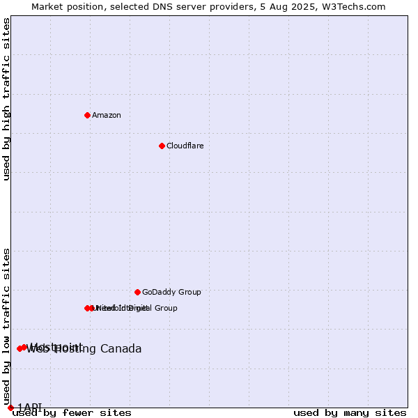 Market position of Hostpoint vs. Web Hosting Canada vs. 1API