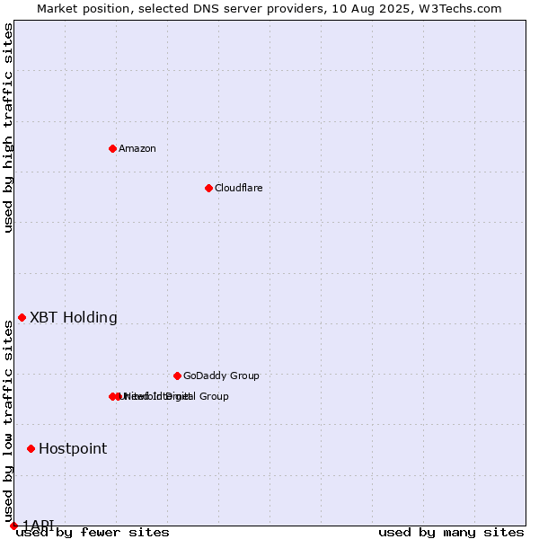 Market position of Hostpoint vs. XBT Holding vs. 1API