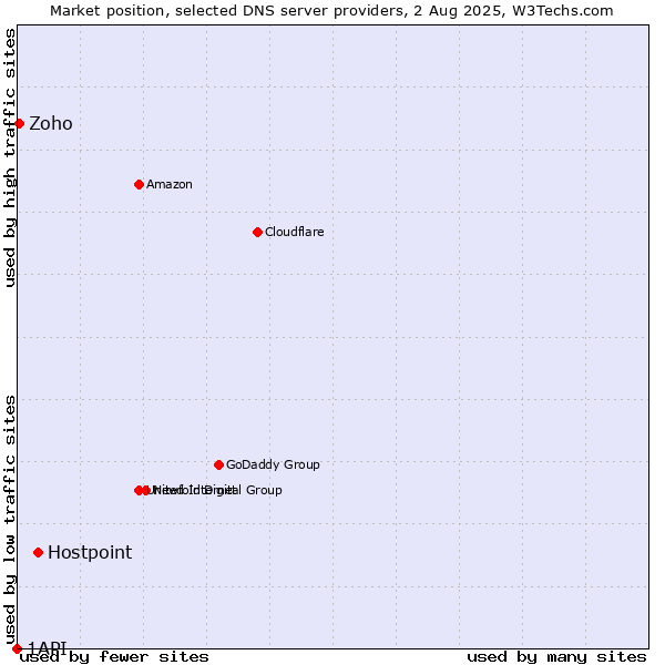 Market position of Hostpoint vs. Zoho vs. 1API