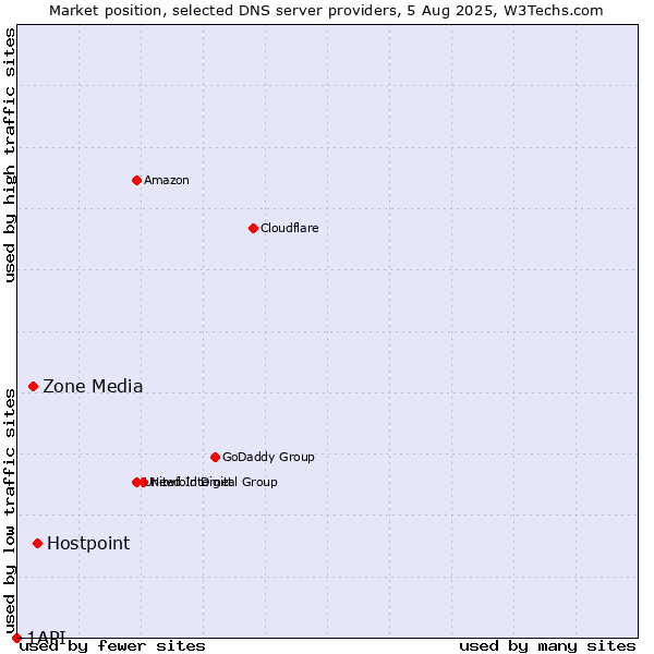 Market position of Hostpoint vs. Zone Media vs. 1API