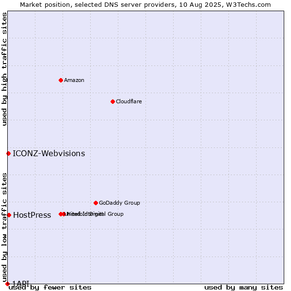 Market position of HostPress vs. ICONZ-Webvisions vs. 1API