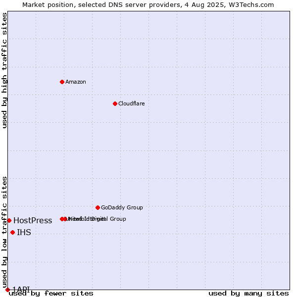 Market position of IHS vs. HostPress vs. 1API