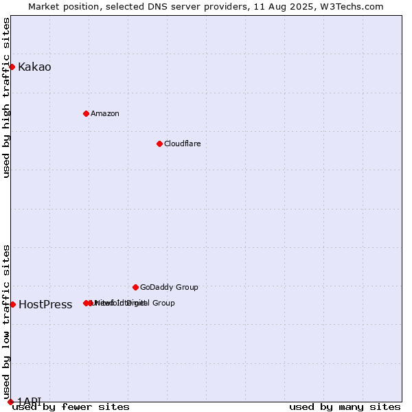 Market position of HostPress vs. Kakao vs. 1API