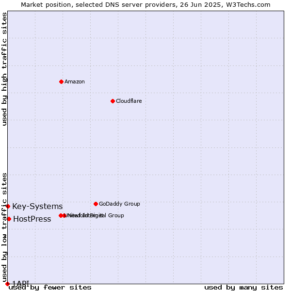 Market position of HostPress vs. Key-Systems vs. 1API