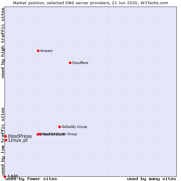 Market position of Linux.pl vs. HostPress vs. 1API