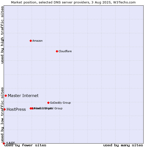 Market position of Master Internet vs. HostPress vs. 1API