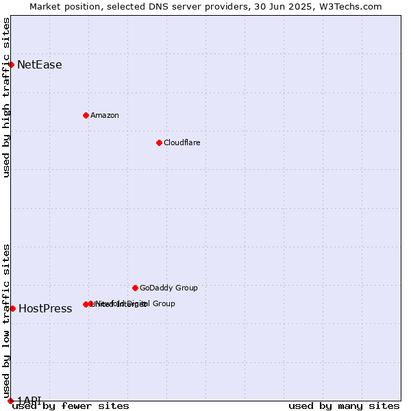 Market position of HostPress vs. NetEase vs. 1API