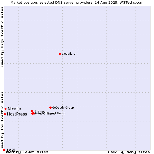 Market position of Nicalia vs. HostPress vs. 1API