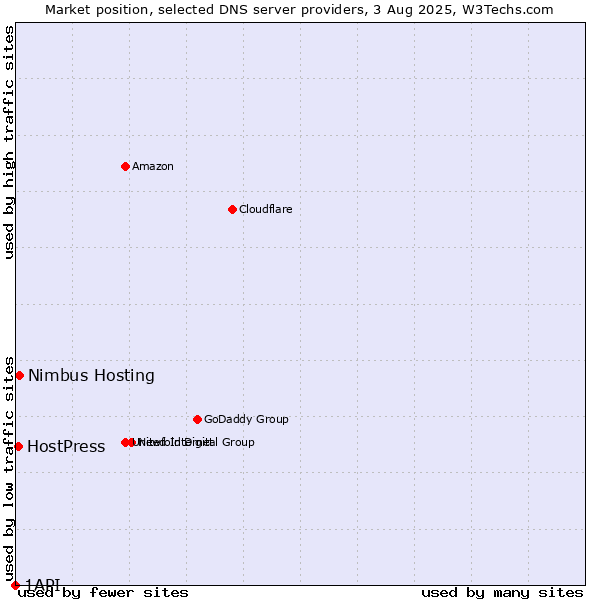Market position of Nimbus Hosting vs. HostPress vs. 1API