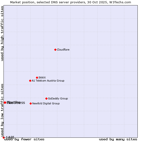 Market position of Nomeo vs. HostPress vs. 1API