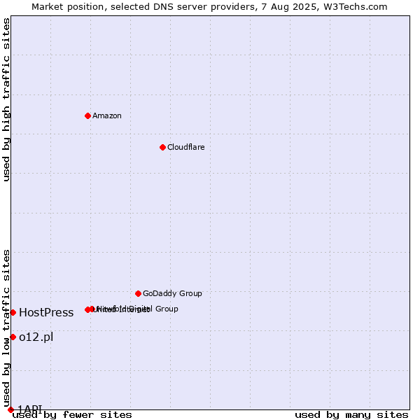 Market position of HostPress vs. o12.pl vs. 1API