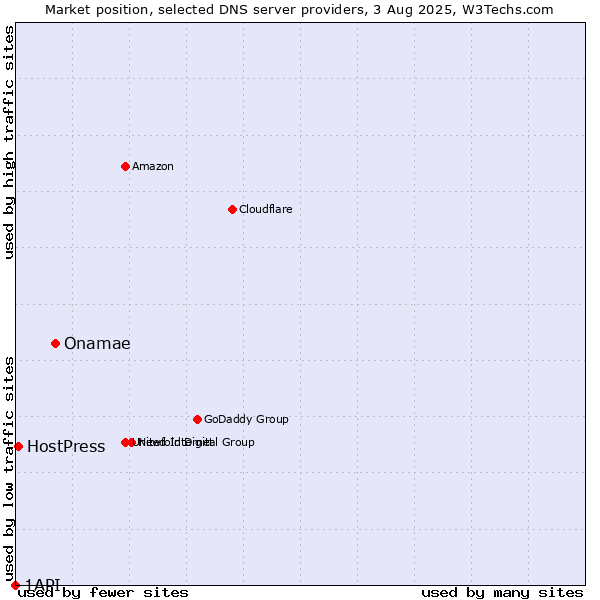 Market position of Onamae vs. HostPress vs. 1API