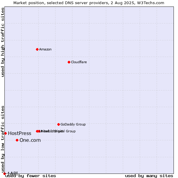 Market position of One.com vs. HostPress vs. 1API