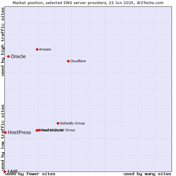 Market position of Oracle vs. HostPress vs. 1API