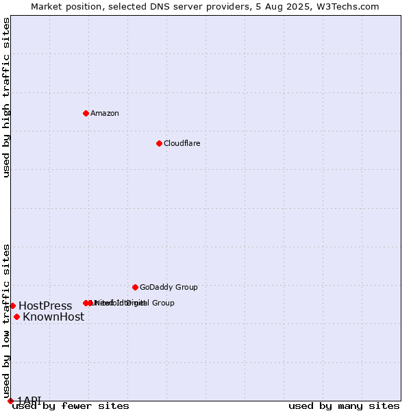 Market position of KnownHost vs. HostPress vs. 1API