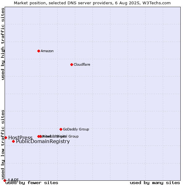 Market position of PublicDomainRegistry vs. HostPress vs. 1API