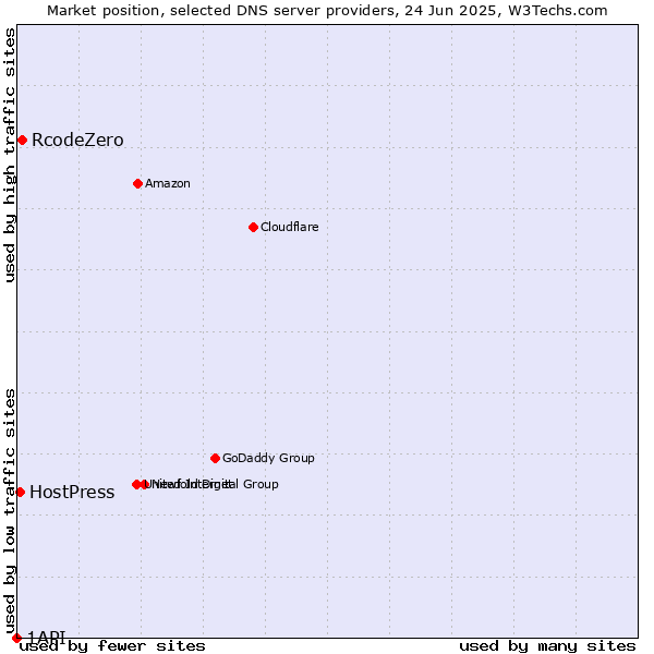 Market position of RcodeZero vs. HostPress vs. 1API