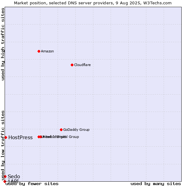 Market position of HostPress vs. Sedo vs. 1API